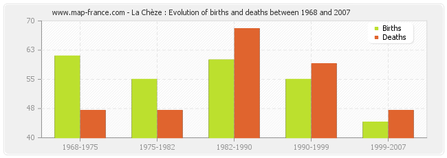 La Chèze : Evolution of births and deaths between 1968 and 2007